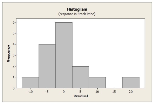 Below are residual plots for this regression model. Based on these plots, which assumption appears to be violated?