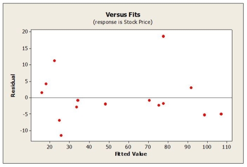 Below are residual plots for this regression model. Based on these plots, which assumption appears to be violated?