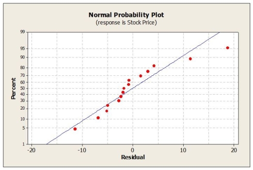 Below are residual plots for this regression model. Based on these plots, which assumption appears to be violated?