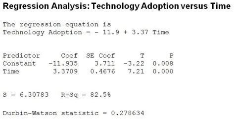 Use the following to answer the question(s) below. A linear regression model was fit to data representing technology adoption over time. The regression output and residual plot appears below. -Which of the following is true?
