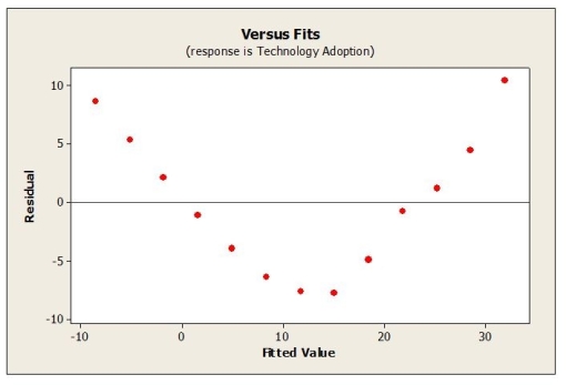 Use the following to answer the question(s) below. A linear regression model was fit to data representing technology adoption over time. The regression output and residual plot appears below. -Which of the following is true?