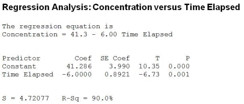 Use the following to answer the question(s) below. A newly developed drug is tested to determine absorption levels in a patient's bloodstream. A patient is injected with the drug and the concentration (units/cc) in the patient's blood is measured every hour for seven hours. Below is the output from fitting a linear regression model. -Re-expressing these data results in the following model The residuals plotted against the fitted values for this model is shown below. What is true about the predicted concentration level after 10 hours has elapsed?