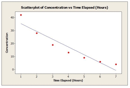 Use the following to answer the question(s) below. A newly developed drug is tested to determine absorption levels in a patient's bloodstream. A patient is injected with the drug and the concentration (units/cc) in the patient's blood is measured every hour for seven hours. Below is the output from fitting a linear regression model. -Re-expressing these data results in the following model The residuals plotted against the fitted values for this model is shown below. What is true about the predicted concentration level after 10 hours has elapsed?
