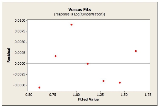 Use the following to answer the question(s) below. A newly developed drug is tested to determine absorption levels in a patient's bloodstream. A patient is injected with the drug and the concentration (units/cc) in the patient's blood is measured every hour for seven hours. Below is the output from fitting a linear regression model. -Re-expressing these data results in the following model The residuals plotted against the fitted values for this model is shown below. What is true about the predicted concentration level after 10 hours has elapsed?