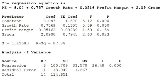 Use the following to answer the questions below. The following is output from regression analysis performed to develop a model for predicting a firm's Price-Earnings Ratio (PE) based on Growth Rate, Profit Margin, and whether or not the firm is Green (1 = Yes, 0 = No). -Based on the F-statistic and associated P-value, we can conclude at α = 0.05 that
