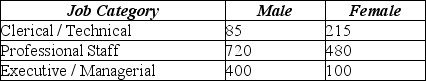 <strong>Use the following to answer the question(s) below. An advocacy group is investigating whether gender has an effect on job category in large investment firms. She surveyed a sample of firms with the following results: What is the probability that a randomly selected employee's job category is executive/managerial, given that she is female?</strong> A) 0.13 B) 0.20 C) 0.80 D) 0.05 E) 0.45