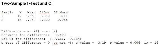 <strong>Use the following to answer the question(s) below. A sample of 30 year fixed mortgage rates at 12 randomly chosen credit unions yields a mean rate of 6.65 % and a sample standard deviation of 0.39%. A sample of 30 year fixed mortgage rates at 16 randomly selected banks yields a mean rate of 7.05% and a sample standard deviation of 0.22%. Are the mean rates different between credit unions and banks? Relevant output is shown below. At the 0.05 level of significance, the correct conclusion is</strong> A) Reject the null hypothesis. B) Do not reject the null hypothesis. C) Evidence suggests that there is a significant difference in mean mortgage rates between credit unions and banks. D) Reject the null hypothesis and evidence suggests that there is a significant difference in mean mortgage rates between credit unions and banks. E) Do not reject the null hypothesis and evidence suggests that there is a significant difference in mean mortgage rates between credit unions and banks.