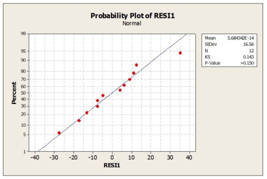 <strong>Based on the following plot, what can you say about the conditions for ANOVA? </strong> A) The equal variance assumption is satisfied. B) The linearity assumption is satisfied. C) The nearly normal assumption is satisfied. D) The nearly normal assumption is not satisfied. E) The additive assumption is satisfied.