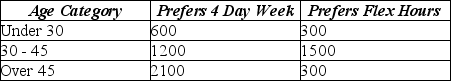 <strong>Use the following to answer the question(s) below. A government agency has 6000 employees. As an alternative to the traditional five day work week, employees were asked whether they preferred a four day work week (10 hours per day) or flexible hours. The table below shows the results by age category. What is the probability that an employee prefers flex hours given that he/she is in the 30-45 age group?</strong> A) 0.90 B) 0.56 C) 0.31 D) 0.80 E) 0.67
