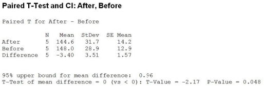 <strong>Use the following to answer the question(s) below. Shape-Up-By-Susie claims that participating in her exercise program will result in guaranteed weight loss in just 6 weeks. Five clients weighed themselves before and then again after participating in her program and the differences weight after - weight before were analyzed. Below is the relevant computer output. Which of the following statement is true?</strong> A) This is a paired design. B) This is a two-tailed test. C) This is a one-tailed test. D) This is a paired design, and it is a two-tailed test. E) This is a paired design, and it is a one-tailed test.