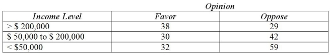 <strong>Use the following to answer the question(s) below. A local politician was interested in determining whether income level affects opinion regarding the governments' bailout bill of the auto industry during the 2008 financial crisis. He surveyed a sample of his constituents and got the following results. The calculated value of the Chi Square statistic is</strong> A) 7.433 B) 29.13 C) 40.70 D) 5.999 E) 2.347
