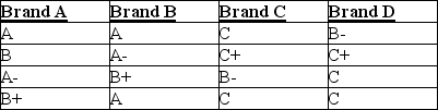 <strong>The best tasting ice creams are generally high in fat content, which gives them a creamy texture. Four brands of ice cream were tested by consumers who graded their level of creaminess (A = very creamy to F = not creamy). Each brand was rated by a different group of consumers (the data are shown below). A A- B- C- Using the Kruskal-Wallis test, the value of H is</strong> A) 14.51 B) 22.10 C) 6.351 D) 5.999 E) Indeterminate with the information that is given.
