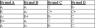 <strong>The best tasting ice creams are generally high in fat content, which gives them a creamy texture. Four brands of ice cream (two national and two local) were tested by consumers who graded their level of creaminess (A = very creamy to F = not creamy). Each brand was rated by a different group of consumers (the data are shown below). Using the Kruskal-Wallis test, at α = 0.10 we would conclude that</strong> A) The null hypothesis should be rejected. B) The null hypothesis should be accepted. C) There is no difference in creaminess among the brands. D) The null hypothesis should be rejected and that there is no difference in creaminess among the brands. E) The null hypothesis should be accepted and find that there is no difference in creaminess among the brands.