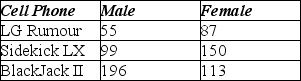 <strong>Use the following to answer the question(s) below. A magazine that publishes product reviews conducted a survey of teenagers' preferences for cell phones. Three brands of cell phone designed specifically with teens in mind were the focus of the study. The table summarizes responses by brand and gender. What percent of teenagers preferred LG Rumour?</strong> A) 50% B) 41% C) 25% D) 16% E) 20%