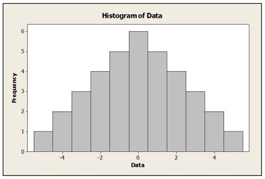 <strong>Which is true of the data shown in the histogram? I. The distribution is approximately symmetric. II) The mean and median are approximately equal. III) The median and IQR to summarize these data summarize the data better than the mean and standard deviation.</strong> A) I only B) III only C) I and II D) I and III E) I, II and III