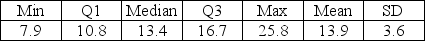 <strong>Use the following to answer the question(s) below. Suppose that in 2010 data were collected on the percent of people in Canada who had no employer pension plan. Summary statistics and a histogram for these data are shown below. The IQR for these data is</strong> A) 16.7 % B) 5.9 % C) 17.9 % D) 3.6 % E) 13.4 %