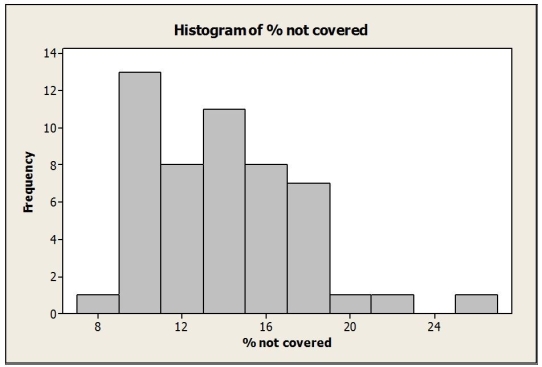 <strong>Use the following to answer the question(s) below. Suppose that in 2010 data were collected on the percent of people in Canada who had no employer pension plan. Summary statistics and a histogram for these data are shown below. The IQR for these data is</strong> A) 16.7 % B) 5.9 % C) 17.9 % D) 3.6 % E) 13.4 %