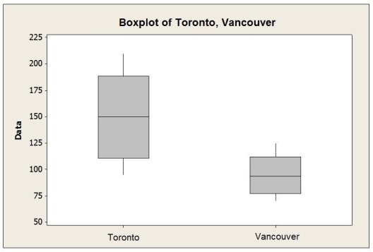 <strong>An office supply chain has stores in two locations, Toronto and Vancouver. One of these stores is to be closed within the coming year, and to help make the decision, management reviews sales data. Below are boxplots for monthly unit sales for both locations. Which of the following statements is not correct?</strong> A) Monthly sales are higher in Toronto compared to Vancouver. B) The IQR for sales in Toronto is larger than that for Vancouver. C) Monthly sales are less variable in Vancouver compared to Toronto. D) Both distributions are fairly symmetric. E) Monthly sales are more variable in Vancouver compared to Toronto.