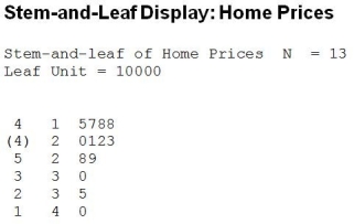 <strong>Below is a stem-and-leaf display of prices for a sample homes recently sold in a metropolitan area in Canada. Which of the following statements is true?</strong> A) The mean would be more appropriate than the median to describe the centre of this distribution. B) This distribution is fairly symmetric. C) This distribution is right skewed. D) This distribution is left skewed. E) Both A and C