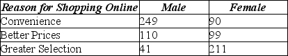 <strong>Use the following to answer the question(s) below. A recent survey of online shoppers asked them to indicate the primary reason they shop via the Internet. The table summarizes responses by reason and gender. What percent of respondents cite Convenience as the primary reason they shop online?</strong> A) 42% B) 23% C) 62% D) 85% E) 33%