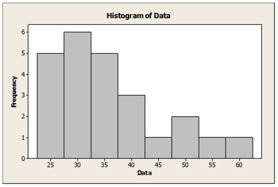 <strong>Which is true for the data shown in the histogram? I. The distribution is skewed to the right. II) The mean is probably smaller than the median. III) It is appropriate to summarize these data with the mean and standard deviation.</strong> A) I only B) II only C) I and II D) I and III E) I, II and III
