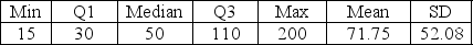 <strong>Use the following to answer the question(s) below. A consumer magazine evaluated the price and performance of 23 models of cordless phones. Computer output gives these summaries for the prices ($): Based on the summary statistics, which of the following is true?</strong> A) The distribution is symmetric. B) The distribution is skewed to the right. C) The distribution is skewed to the left. D) The mean is a better measure of centre for these data than the median. E) The standard deviation is larger than the range.