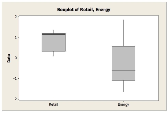 <strong>Use the following to answer the question(s) below. Boxplots of earnings per share (EPS) data for a sample of retail company stocks and a sample of energy company stocks are shown below. Which of the following statements is correct?</strong> A) The median EPS is higher for energy stocks compared to retail stocks. B) The median EPS is higher for retail stocks compared to energy stocks. C) The IQR for the EPS data is larger for retail stocks than for energy stocks. D) The EPS data are more variable for retail stocks than for energy stocks. E) The mean is higher for energy stocks compared to retail stocks.