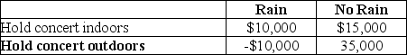 <strong>Consider the following to answer the question(s) below: A group is planning a fundraising concert. They must decide whether to hold the event indoors or out. The weather, specifically, whether or not it rains that day, will affect the amount raised by the event. The payoff table is shown below: Action Weather Conditions According to the maximin approach, the group should</strong> A) hold the concert indoors B) hold the concert outdoors C) hold the concert outdoors if it does not rain D) hold the concert indoors if it rains E) hold the concert indoors if it does not rain