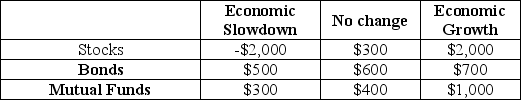 <strong>Consider the following to answer the question(s) below: An investor has $10,000 to invest for one year. The choices for the placement of the funds include stocks, bonds, and mutual funds. The outcome of the investment however, will depend on the economic climate during the year. The table presents the payoffs in dollars for three possible economic scenarios. Forecasts suggest that the probability of a slowdown is 0.25, of no change is 0.50, and of growth is 0.25. Action Economic Climate According to the maximax approach, the investor would place his $10,000 in</strong> A) stocks B) bonds C) mutual funds D) stocks if there is economic growth E) bonds if there is no change in economic climate