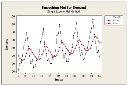 A large automobile parts supplier, keeps track of the demand for a particular part needed by its customers, automobile manufacturers. The time series plot below shows monthly demand for this part (in thousands) for a five year period. a. Identify the dominant time series component (s) in the data. b. Suppose that the single exponential smoothing (SES) model was applied to these data. Below are time series graphs showing SES results using two different smoothing constants (α = 0.2 and α = 0.8). In which application is a larger value of α used? I. ii. c. What forecasting method may be a better choice than SES for these data? Explain.