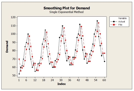 A large automobile parts supplier, keeps track of the demand for a particular part needed by its customers, automobile manufacturers. The time series plot below shows monthly demand for this part (in thousands) for a five year period. a. Identify the dominant time series component (s) in the data. b. Suppose that the single exponential smoothing (SES) model was applied to these data. Below are time series graphs showing SES results using two different smoothing constants (α = 0.2 and α = 0.8). In which application is a larger value of α used? I. ii. c. What forecasting method may be a better choice than SES for these data? Explain.