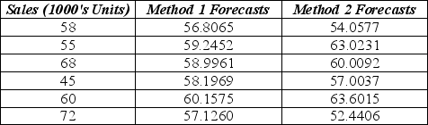 The following table shows actual sales values and forecasts provided by two different methods. a. Calculate the MAD for each method. b. Calculate the MSE for each method. c. Which method forecasts better?