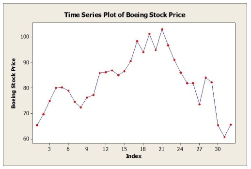 Monthly closing stock prices, adjusted for dividends, were obtained for Boeing Corporation from January 2006 through August 2008 (closing price on the first trading day of the month). The time series graph of these data is shown below. a. Below are the results of fitting a third-order autoregressive model, AR (3). Write out the model. Are the second and third lagged values significant? Explain. b. Below are the results of fitting a first-order autoregressive model, AR (1). Write out the model. Is this model typical for stock price data? Explain.