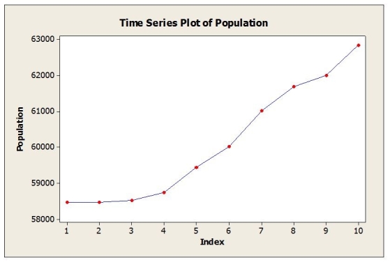 Annual estimates of the population in a certain city from 1999 (t = 1) onward are shown in the time series graph below. a. Identify the dominant time series component(s) in the data. b. Below are the results from fitting a linear trend model to the data. Use this model to estimate the population in this city for 2008 (t = 10). c. Below are the results from fitting a quadratic trend model to the data. Use this model to estimate the population in this city for 2008 (t = 10). d. The actual population estimate for 2008 is 62,828. Which model does better? Why?