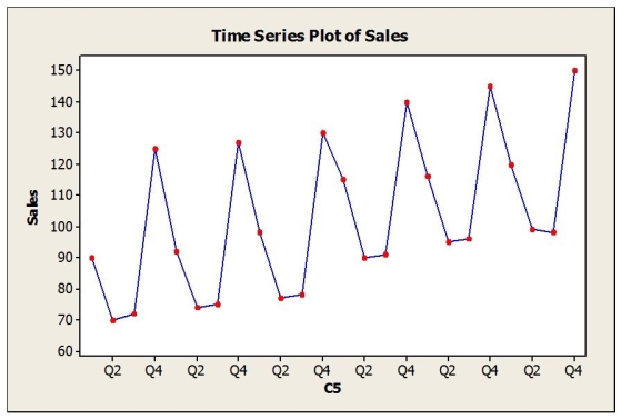 Quarterly sales data (in $10,000) for a small company specializing in green cleaning products are shown in the time series graph below. A seasonal regression model was fit to these data and the results are shown below. a. Is the seasonal regression model significant overall? Explain. b. Interpret the regression coefficients in this model. c. Use this model to provide forecasts for each of the four quarters of the next year.