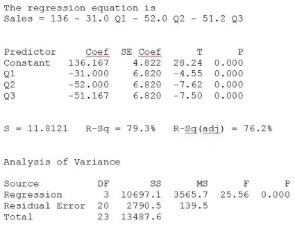 Quarterly sales data (in $10,000) for a small company specializing in green cleaning products are shown in the time series graph below. A seasonal regression model was fit to these data and the results are shown below. a. Is the seasonal regression model significant overall? Explain. b. Interpret the regression coefficients in this model. c. Use this model to provide forecasts for each of the four quarters of the next year.