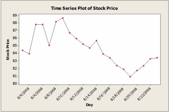 Daily closing stock prices for Kyocera Corporation were obtained from August 3, 2008 through August 23, 2008 and appear in the time series graph below. a. Identify the dominant time series component(s) in the data. b. The method of moving averages was applied to these data. Below are time series graphs showing moving average results using two different values of L. In which application is a larger value of L used? I. ii. c. Suppose that the single exponential smoothing (SES) model was applied to these data. Below are time series graphs showing SES results using two different smoothing constants (α = 0.2 and α = 0.8). In which application is a larger value of α used? I. ii.