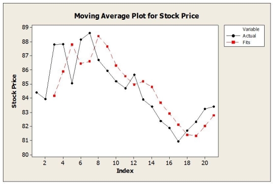 Daily closing stock prices for Kyocera Corporation were obtained from August 3, 2008 through August 23, 2008 and appear in the time series graph below. a. Identify the dominant time series component(s) in the data. b. The method of moving averages was applied to these data. Below are time series graphs showing moving average results using two different values of L. In which application is a larger value of L used? I. ii. c. Suppose that the single exponential smoothing (SES) model was applied to these data. Below are time series graphs showing SES results using two different smoothing constants (α = 0.2 and α = 0.8). In which application is a larger value of α used? I. ii.