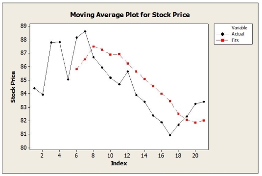 Daily closing stock prices for Kyocera Corporation were obtained from August 3, 2008 through August 23, 2008 and appear in the time series graph below. a. Identify the dominant time series component(s) in the data. b. The method of moving averages was applied to these data. Below are time series graphs showing moving average results using two different values of L. In which application is a larger value of L used? I. ii. c. Suppose that the single exponential smoothing (SES) model was applied to these data. Below are time series graphs showing SES results using two different smoothing constants (α = 0.2 and α = 0.8). In which application is a larger value of α used? I. ii.