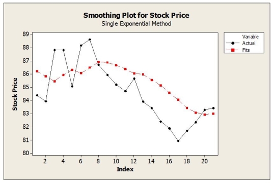 Daily closing stock prices for Kyocera Corporation were obtained from August 3, 2008 through August 23, 2008 and appear in the time series graph below. a. Identify the dominant time series component(s) in the data. b. The method of moving averages was applied to these data. Below are time series graphs showing moving average results using two different values of L. In which application is a larger value of L used? I. ii. c. Suppose that the single exponential smoothing (SES) model was applied to these data. Below are time series graphs showing SES results using two different smoothing constants (α = 0.2 and α = 0.8). In which application is a larger value of α used? I. ii.