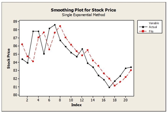 Daily closing stock prices for Kyocera Corporation were obtained from August 3, 2008 through August 23, 2008 and appear in the time series graph below. a. Identify the dominant time series component(s) in the data. b. The method of moving averages was applied to these data. Below are time series graphs showing moving average results using two different values of L. In which application is a larger value of L used? I. ii. c. Suppose that the single exponential smoothing (SES) model was applied to these data. Below are time series graphs showing SES results using two different smoothing constants (α = 0.2 and α = 0.8). In which application is a larger value of α used? I. ii.