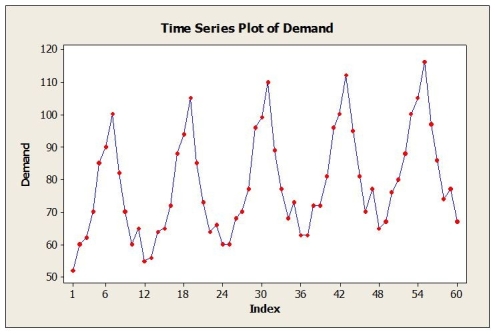 <strong>A large automobile parts supplier keeps track of the demand for a particular part needed by its customers, automobile manufacturers. The time series plot below shows monthly demand for this part (in thousands) for a five-year period. The dominant component in this time series is </strong> A) cyclical B) irregular C) seasonal D) systematic E) No time series component is dominant.