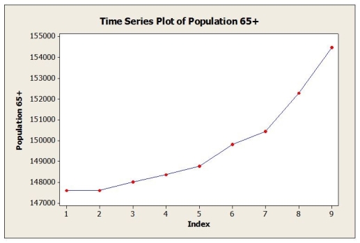 <strong>Consider the following to answer the question(s) below: Annual estimates of the population in a certain city from 1999 (t = 1) onward are shown in the time series graph below. The dominant component in this time series is</strong> A) cyclical B) randomness C) seasonality D) trend E) No time series component is dominant.