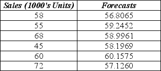 <strong>Consider the following to answer the question(s) below: The following table shows actual sales values and forecasts. The MSE for the forecasting method used is</strong> A) 7.111 B) 9.187 C) 82.656 D) 113.899 E) Indeterminate