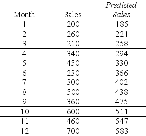 <strong>Consider the following to answer the question(s) below: A company has developed a linear trend model to forecast monthly sales. The following data show the actual sales and the fitted sales for months 1-12. Based on these data, what is the mean absolute percentage error (MAPE) for the linear trend model?</strong> A) 22.79 B) 81.33 C) 2.73 D) 796 E) 0.22