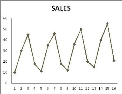 <strong>Consider the following to answer the question(s) below: The quarterly sales of all types of bicycles sold at a small sporting goods store in Charlottetown for the 16 quarters from January 2005 to December 2008 are depicted in the time series graph below. Which of the following statements best describes this data and model?</strong> A) The seasonal component is the most dominant. B) All of the coefficients are significant for α = 0.05. C) The model is additive. D) The regression models both trend and seasonal components. E) All of the above statements are correct.