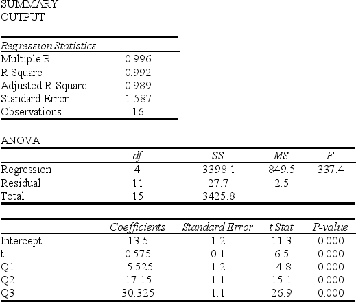 <strong>Consider the following to answer the question(s) below: The quarterly sales of all types of bicycles sold at a small sporting goods store in Charlottetown for the 16 quarters from January 2005 to December 2008 are depicted in the time series graph below. Which of the following statements best describes this data and model?</strong> A) The seasonal component is the most dominant. B) All of the coefficients are significant for α = 0.05. C) The model is additive. D) The regression models both trend and seasonal components. E) All of the above statements are correct.