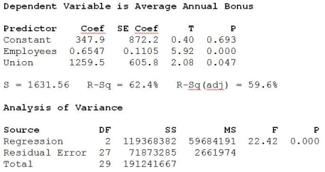 A sample of 30 companies was randomly selected for a study investigating what factors affect the size of company bonuses. Data were collected on the number of employees at the company and whether or not the employees were unionized (1 = yes, 0 = no). Below are the multiple regression results. a. Write out the estimated regression equation. b. Are all of the independent variables significant in this regression equation (using α = 0 .05)? Explain. c. Interpret the coefficient of the Union. d. Based on the scatterplot below, do you think using Union as an indicator variable in this model is appropriate? Explain. e. An alternative multiple regression model is fit to these data and the results are shown below. Which model is better? Explain. f. Using the better model, predict the annual average bonus for a company with 7500 employees that are not unionized.