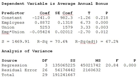 A sample of 30 companies was randomly selected for a study investigating what factors affect the size of company bonuses. Data were collected on the number of employees at the company and whether or not the employees were unionized (1 = yes, 0 = no). Below are the multiple regression results. a. Write out the estimated regression equation. b. Are all of the independent variables significant in this regression equation (using α = 0 .05)? Explain. c. Interpret the coefficient of the Union. d. Based on the scatterplot below, do you think using Union as an indicator variable in this model is appropriate? Explain. e. An alternative multiple regression model is fit to these data and the results are shown below. Which model is better? Explain. f. Using the better model, predict the annual average bonus for a company with 7500 employees that are not unionized.