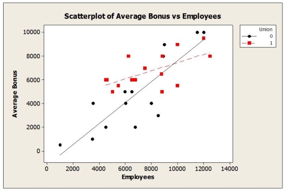 <strong>What does the scatterplot of these data (shown below) suggest? </strong> A) Using the interaction term Employees*Union in the model is appropriate. B) Using Union as an indicator variable in this model is appropriate. C) Union should not be included in the model as a variable. D) Employees should not be included in the model as a variable. E) Using the interaction term Employees*Union in the model is definitely inappropriate.